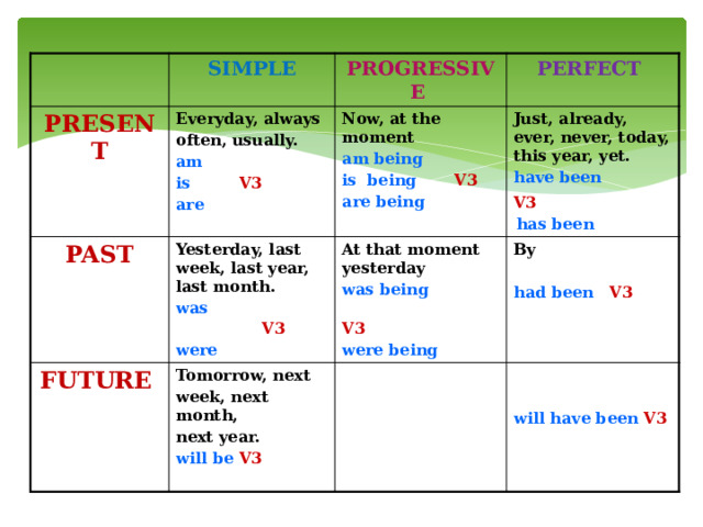 SIMPLE PRESENT PROGRESSIVE Everyday, always PAST PERFECT  FUTURE  often, usually. Yesterday, last week, last year, last month. Now, at the moment At that moment yesterday Just, already, ever, never, today, this year, yet. am being Tomorrow, next am was By was being week, next month,   V3 is being V3 is V3 have been are   next year. were are being   V3  V3  has been had been V3 will be V3 were being   will have been V3