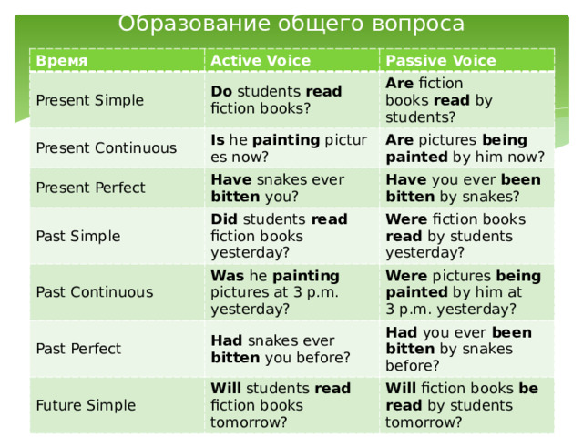 Образование общего вопроса Время Active Voice Present Simple Passive Voice Do  students  read  fiction books? Present Continuous Are  fiction books  read  by students? Is  he  painting  pictures now? Present Perfect Are  pictures  being  painted  by him now? Have  snakes ever  bitten  you? Past Simple Past Continuous Have  you ever  been  bitten  by snakes? Did  students  read  fiction books  yesterday? Were  fiction books  read  by students  yesterday? Was  he  painting  pictures at 3 p.m.  yesterday? Past Perfect Were  pictures  being  painted  by him at  3 p.m. yesterday? Had  snakes ever  bitten  you before? Future Simple Had  you ever  been  bitten  by snakes  before? Will  students  read  fiction books  tomorrow? Will  fiction books  be  read  by students  tomorrow?
