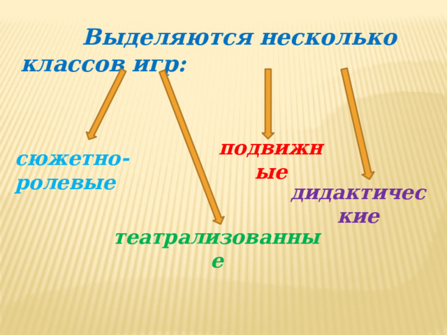 Выделяются несколько классов игр: подвижные сюжетно-ролевые дидактические театрализованные