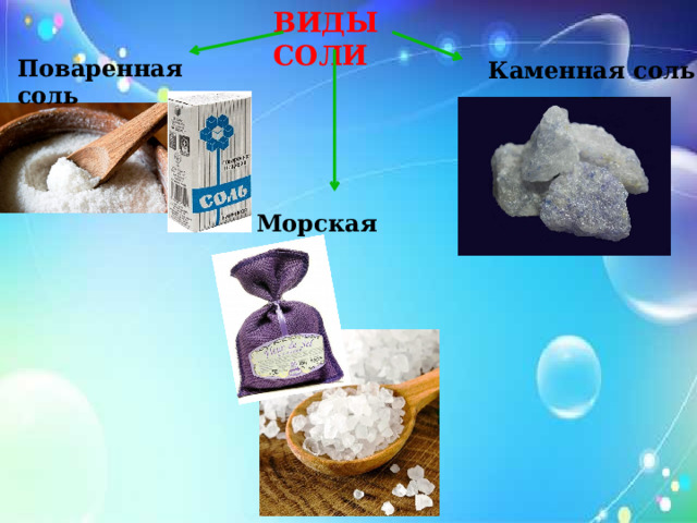 ВИДЫ СОЛИ Поваренная соль Каменная соль Морская соль