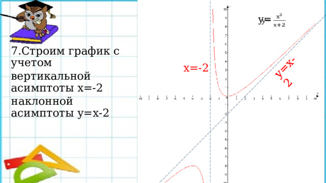 у=х-2 у=    7.Строим график с учетом вертикальной асимптоты х=-2 наклонной асимптоты у=х-2 х=-2