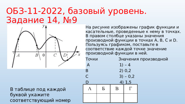 ОБЗ-11-2022, базовый уровень. Задание 14, №9 На рисунке изображены график функции и касательные, проведенные к нему в точках. В правом столбце указаны значения производной функции в точках А, В, С и D. Пользуясь графиком, поставьте в соответствие каждой точке значение производной функции в ней. Точки Значения производной  А 1) – 4 В 2) 0,2 С 3) – 0,2 D 4) 1,5 В таблице под каждой буквой укажите соответствующий номер