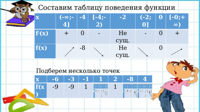 Составим таблицу поведения функции Подберем несколько точек x f | (x) (-∞;-4]   -4 + f(x) [-4;-2) 0   -2 - -8 (-2; 0] Не сущ. - 0 Не сущ. 0 [-0;+ ∞) + 0 х х f(x) -6 -6 f(x) -3 -3 -9 -9 -1 -1 -9 -9 1 1 1 1 2 2 -8 -8 1 1 4 4 -