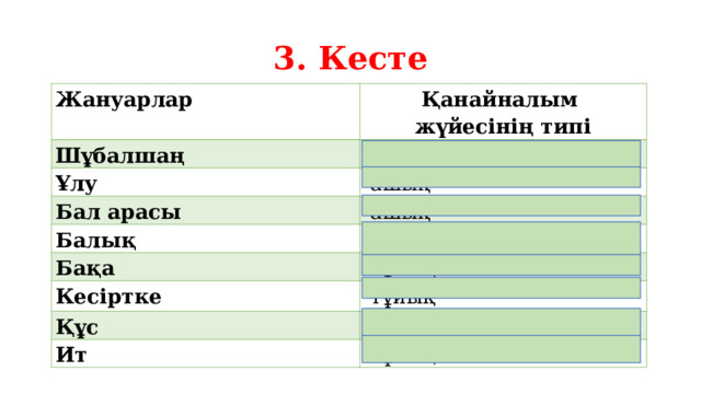 3. Кесте Жануарлар Қанайналым жүйесінің типі Шұбалшаң   тұйық Ұлу   ашық Бал арасы   ашық Балық   тұйық Бақа   тұйық Кесіртке   тұйық Құс   тұйық Ит   тұйық