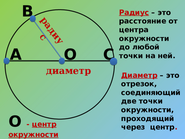 В радиус Радиус – это расстояние от центра окружности до любой точки на ней. О А С диаметр Диаметр – это отрезок, соединяющий две точки окружности, проходящий через центр . О  - центр окружности
