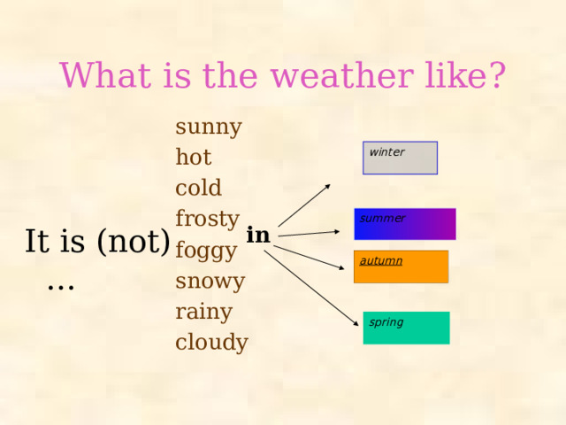 What is the weather like? sunny hot cold frosty foggy snowy rainy cloudy It is (not)… winter  summer  in autumn  spring
