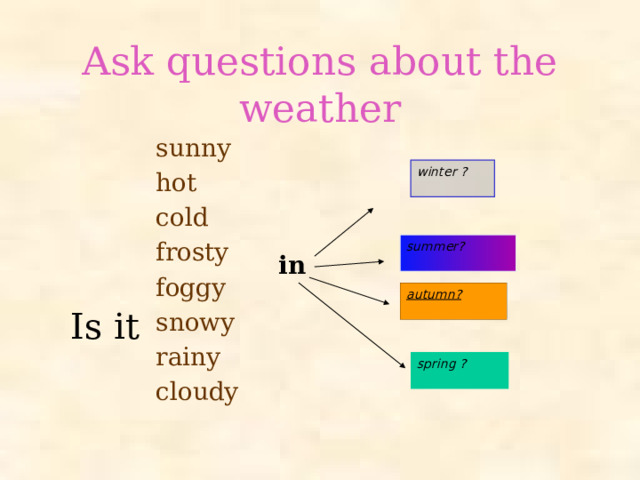 Ask questions about the weather sunny hot cold frosty foggy snowy rainy cloudy Is it winter ?  summer?  in autumn?  spring ?