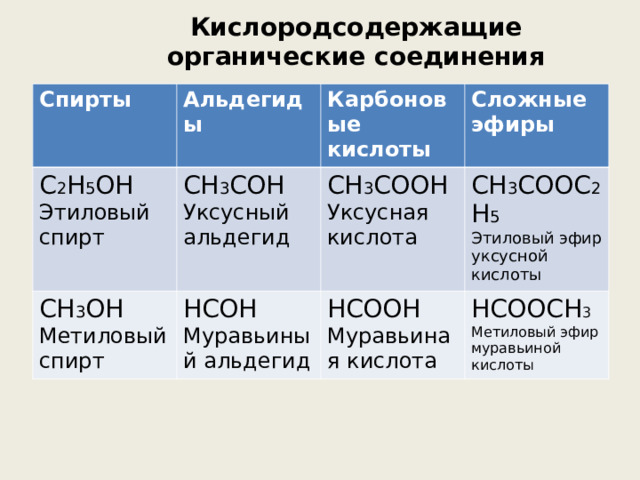 Кислородсодержащие органические соединения Спирты Альдегиды С 2 Н 5 ОН Этиловый спирт Карбоновые кислоты СН 3 СОН Уксусный альдегид СН 3 ОН Метиловый спирт Сложные эфиры СН 3 СООН Уксусная кислота НСОН Муравьиный альдегид СН 3 СООС 2 Н 5 Этиловый эфир уксусной кислоты НСООН Муравьиная кислота НСООСН 3 Метиловый эфир муравьиной кислоты