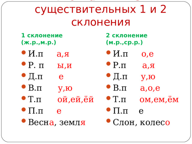 Окончания имён существительных 1 и 2 склонения 1 склонение (ж.р.,м.р.) 2 склонение (м.р.,ср.р.)