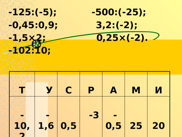 -125:(-5); -500:(-25); -0,45:0,9; 3,2:(-2); -1,5×2; 0,25×(-2). -102:10;    Т  -10,2    У    -1,6 С   Р  0,5    -3 А    -0,5 М  И  25  20