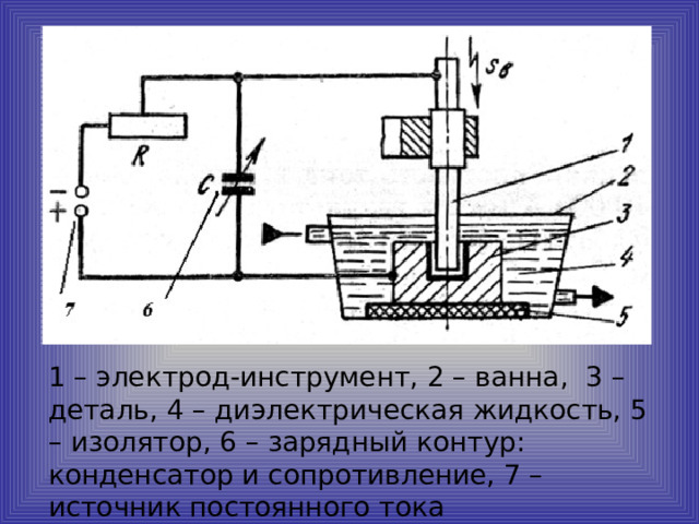 1 – электрод-инструмент, 2 – ванна, 3 – деталь, 4 – диэлектрическая жидкость, 5 – изолятор, 6 – зарядный контур: конденсатор и сопротивление, 7 – источник постоянного тока