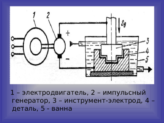 1 – электродвигатель, 2 – импульсный генератор, 3 – инструмент-электрод, 4 – деталь, 5 - ванна