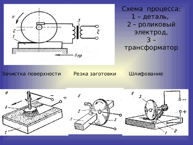 Схема процесса:  1 – деталь,  2 – роликовый электрод,  3 – трансформатор   Зачистка поверхности Резка заготовки Шлифование