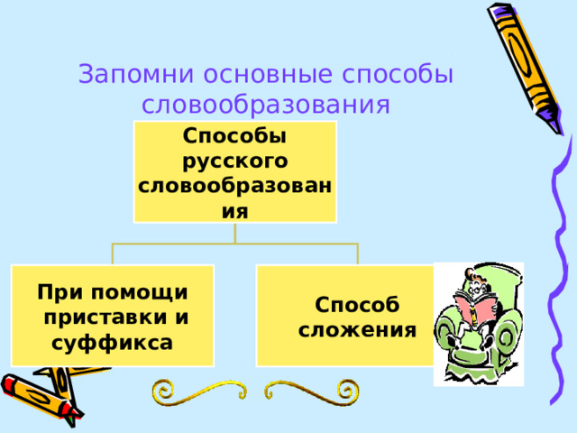 Запомни основные способы словообразования Способы русского словообразования При помощи Способ сложения  приставки и суффикса