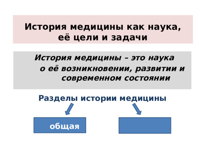 История медицины как наука,  её цели и задачи    История медицины – это наука  о её возникновении, развитии и  современном состоянии Разделы истории медицины    общая  частная