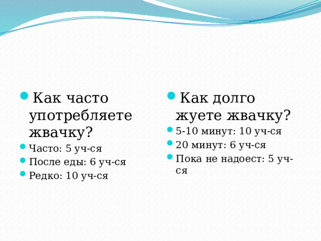 Как часто употребляете жвачку? Часто: 5 уч-ся После еды: 6 уч-ся Редко: 10 уч-ся Как долго жуете жвачку? 5-10 минут: 10 уч-ся 20 минут: 6 уч-ся Пока не надоест: 5 уч-ся