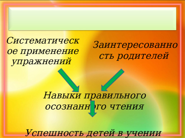 Систематическое применение упражнений  Заинтересованность родителей  Навыки правильного осознанного чтения  Успешность детей в учении