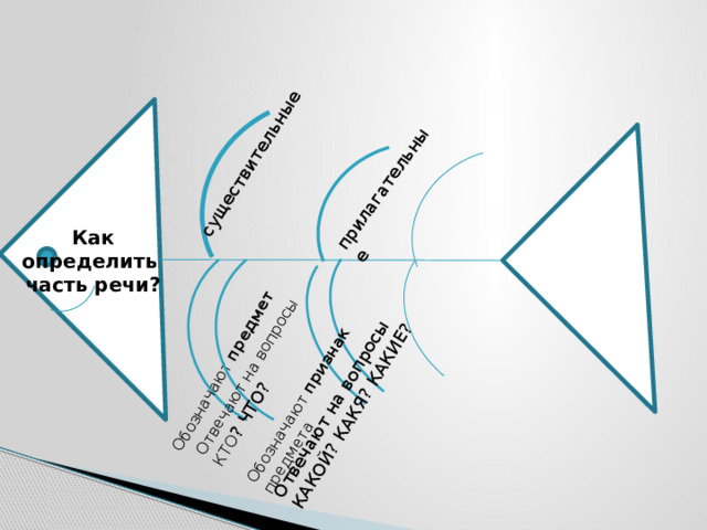 существительные Обозначают предмет Отвечают на вопросы КТО ? ЧТО? прилагательные Обозначают признак предмета Отвечают на вопросы КАКОЙ? КАКЯ? КАКИЕ? Как определить часть речи?