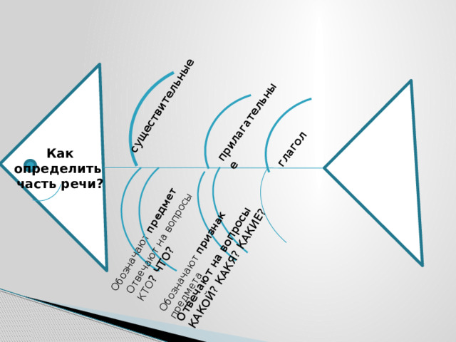 существительные Обозначают предмет Отвечают на вопросы КТО ? ЧТО? прилагательные Обозначают признак предмета Отвечают на вопросы КАКОЙ? КАКЯ? КАКИЕ? глагол Как определить часть речи?