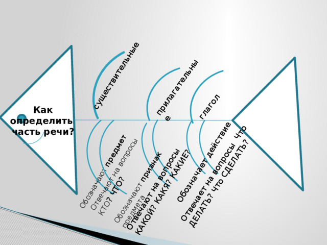существительные Обозначают предмет Отвечают на вопросы КТО ? ЧТО? прилагательные Обозначают признак предмета Отвечают на вопросы КАКОЙ? КАКЯ? КАКИЕ? глагол Обозначает действие Отвечает на вопросы Что ДЕЛАТЬ? Что СДЕЛАТЬ? Как определить часть речи?