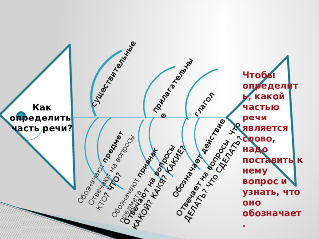 существительные Обозначают предмет Отвечают на вопросы КТО ? ЧТО? прилагательные Обозначают признак предмета Отвечают на вопросы КАКОЙ? КАКЯ? КАКИЕ? глагол Обозначает действие Отвечает на вопросы Что ДЕЛАТЬ? Что СДЕЛАТЬ? Чтобы определить, какой частью речи является слово, надо поставить к нему вопрос и узнать, что оно обозначает. Как определить часть речи?