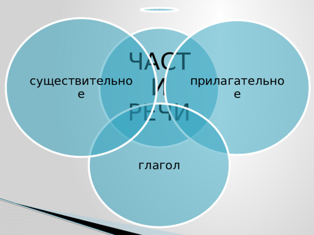 существительное прилагательное ЧАСТИ РЕЧИ глагол