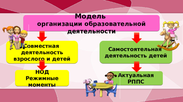 Модель организации образовательной деятельности Совместная Самостоятельная деятельность детей деятельность взрослого и детей Организация жизни и деятельности детей осуществляется в двух основных моделях организации образовательной деятельности – совместной деятельности взрослого и детей, и самостоятельной деятельности детей . НОД Режимные моменты Актуальная РППС