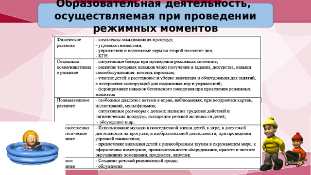 Образовательная деятельность, осуществляемая при проведении режимных моментов  Не умаляя значимости развития интеллектуальных, физических качеств и предпосылок учебной деятельности, остановимся на проблеме формирования общей культуры и развития личностных качеств ребенка дошкольного возраста в процессе организации режимных моментов. Основными составляющими общей культуры , выделенными И.А. Зимней, являются: культура здоровья (культура питания, культура сна, культура безопасности жизнедеятельности) и социальная культура (культура поведения и общения, культура деятельности).  Как известно, режим дня, в котором режимные моменты нормируются по длительности протекания, в первую очередь ориентирован на сохранение и укрепление здоровья детей.  В таблице режимные моменты расписаны по 5 образовательным областям ФГОС ДО,