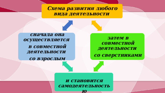 Схема развития любого вида деятельности сначала она осуществляется в совместной деятельности со взрослым затем в совместной деятельности со сверстниками   Схема развития любого вида деятельности такова: сначала она осуществляется в совместной деятельности со взрослым, затем в совместной деятельности со сверстниками и становится самодеятельностью.   Процессы воспитания и обучения не сами по себе непосредственно развивают ребенка, а лишь тогда, когда они имеют деятельностные формы и обладают соответствующим содержанием.  и становится самодеятельностью  9