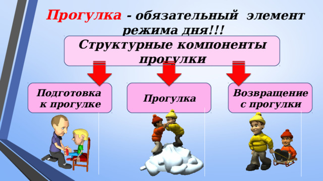 Прогулка  - обязательный элемент режима дня!!! Структурные компоненты прогулки Подготовка к прогулке Прогулка Возвращение с прогулки Прогулка - обязательный элемент режима дня!! В каждом режимном моменте (кроме утреннего приема и ухода домой) обязательно существует подготовительный и завершающий этап: подготовка к прогулке, прогулка, возвращение с прогулки. 2