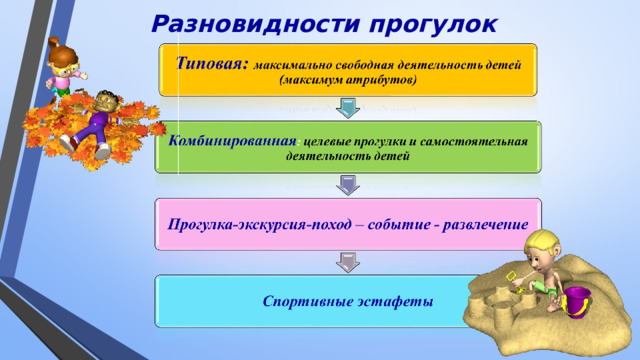 Разновидности прогулок Прогулки делятся на несколько видов: Типовая — максимально свободная деятельность детей (максимум атрибутов). Комбинированная: целевая прогулка и свободная деятельность. Прогулка – экскурсия - поход. Спортивные эстафеты.