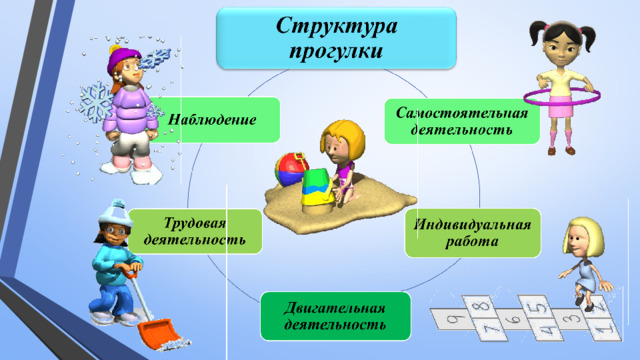 Структуру прогулки условно можно представить следующим образом: -наблюдение, -трудовая деятельность детей; -двигательная деятельность; -индивидуальная работа с детьми;  -самостоятельная деятельность детей  Последовательность структурных компонентов прогулки может варьироваться в зависимости от вида предыдущего занятия. Если дети находились на занятии, требующем повышенной познавательной активности и умственного напряжения, то вначале прогулки проводятся подвижные игры, пробежки, затем – наблюдения. Если до прогулки было физкультурное или музыкальное занятие, прогулка начинается с наблюдения или спокойной игры. Каждый из обязательных компонентов прогулки длится от 7 до 15 минут и осуществляется на фоне самостоятельной деятельности детей. Содержание прогулок определяется программой по ознакомлению детей с окружающим с учетом предшествующей деятельности детей, педагогических и оздоровительных задач, и строится в соответствии с календарным планированием в каждой возрастной группе.