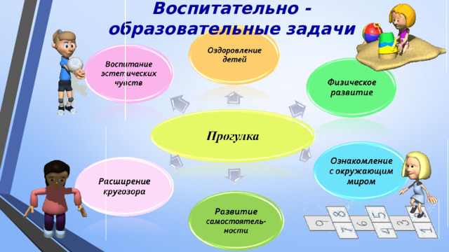 Воспитательно - образовательные задачи Правильно организованные и продуманные прогулки помогают осуществлять задачи всестороннего развития детей. Во время прогулки в полной мере должны реализовываться воспитательно-образовательные задачи: -Оздоровление детей. -Физическое развитие. -Развитие самостоятельности. -Расширение кругозора. -Ознакомление с окружающим миром. -Воспитание эстетических чувств, культуры поведения.