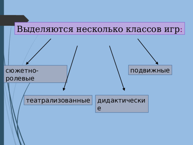 Выделяются несколько классов игр : подвижные сюжетно-ролевые дидактические театрализованные