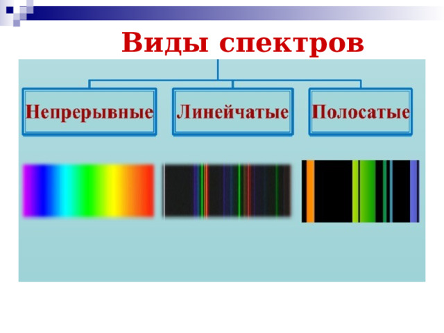 Виды спектров
