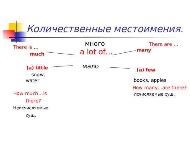 Количественные местоимения. много There are … There is …  much   (a) little   snow, water How much…is there?   Неисчисляемые сущ.  many a lot of…    (a) few мало books, apples  How many…are there?  Исчисляемые сущ.