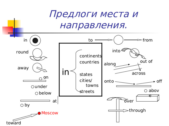 Предлоги места и направления. from in to into round continents countries states cities/towns streets out of along away in across on off onto under above below over at by through Moscow towards