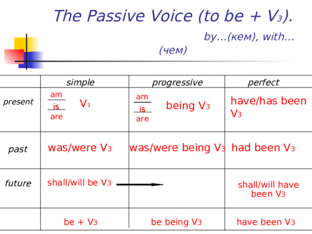 The Passive Voice (to be + V 3 ).   by…( кем ) , with… (чем) simple progressive perfect am am have/has been V 3 V 3 present being V 3 is is is is are are was/were V 3 had been V 3 was/were being V 3 past shall/will be V 3 future shall/will have been V 3 be + V 3 be being V 3 have been V 3