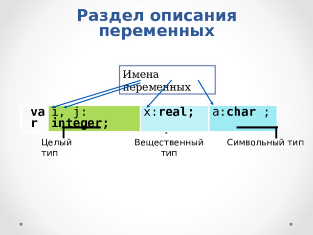 Раздел описания переменных Имена переменных var  i,  j: integer ; x: real ; a: char  ; Вещественный тип Целый тип Символьный тип