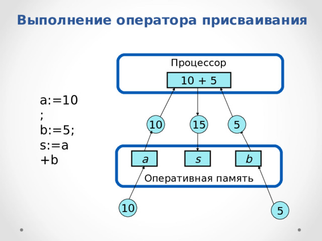 Выполнение оператора присваивания Процессор 10 + 5 a:=10; b:=5; s:=a+b 5 10 15 Оперативная память b s a 10 5