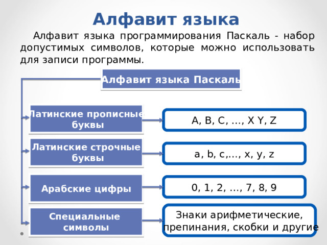 Алфавит языка Алфавит языка программирования Паскаль - набор допустимых символов, которые можно использовать для записи программы. Алфавит языка Паскаль Латинские прописные  буквы A, B, C, …, X Y, Z Латинские строчные  буквы a, b, c,…, x, y, z Арабские цифры 0, 1, 2, …, 7, 8, 9 Знаки арифметические,  препинания, скобки и другие Специальные символы