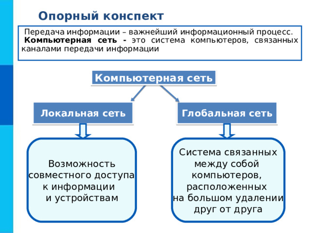 Опорный конспект Передача информации – важнейший информационный процесс. Компьютерная сеть -  это система компьютеров, связанных каналами передачи информации Компьютерная сеть Локальная  сеть Глобальная сеть Возможность  совместного доступа к информации и устройствам Система связанных между собой компьютеров, расположенных на большом удалении друг от друга