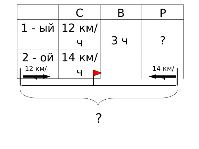 С 1 - ый 12 км/ч 2 - ой В 14 км/ч Р 3 ч ? 12 км/ч 14 км/ч ?