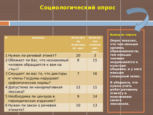 Социологический опрос   Вывод из опроса Опрос показал, что чем меньше уровень образованности, тем меньше человек задумывается о культуре общения, и у него меньше словарный запас. Я убедился, что нужно учить ребят речевому этикету и пополнению своего лексикона.   № вопросы 1 Нужен ли речевой этикет? 2 Количество ответивших «да» Обижает ли Вас, что незнакомый человек обращается к вам на «ты»? 3 Количество ответивших «нет» 20 3 Смущает ли вас то, что дикторы и члены Госдумы нарушают орфоэпические нормы? 8 4 15 7 Допустима ли ненормативная лексика? 5 16 Необходима ли цензура в периодических изданиях? 12 6 9 Нужен ли закон о речевом этикете? 11 14 10 13