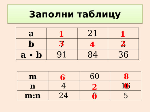 Заполни таблицу 13 12 a b 7 21 a ∙ b 91 3 84 36 4 80 6 m n 60 m:n 4 24 3 16 5 20