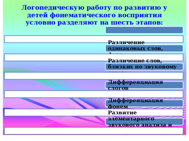 Логопедическую работу по развитию у детей фонематического восприятия условно разделяют на шесть этапов: Различение одинаковых слов, фраз, Различение слов, близких по звуковому составу Дифференциация слогов Дифференциация фонем Развитие элементарного звукового анализа и синтеза