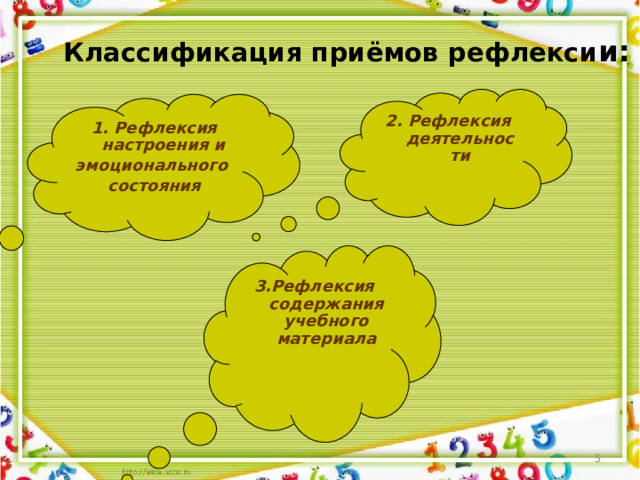 Классификация приёмов рефлекси и:   2. Рефлексия деятельности 1.  Рефлексия настроения и эмоционального состояния 3.Рефлексия содержания учебного материала