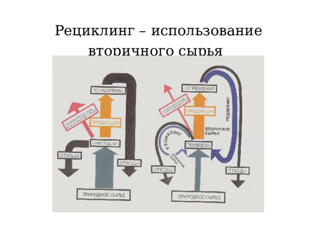 Рециклинг – использование вторичного сырья