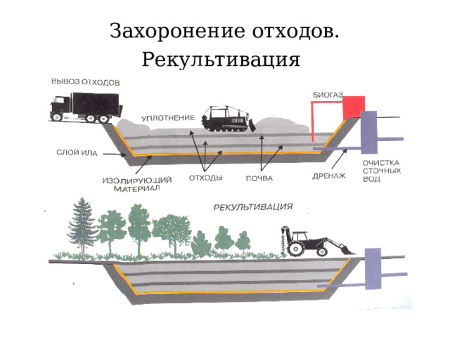 Захоронение отходов. Рекультивация