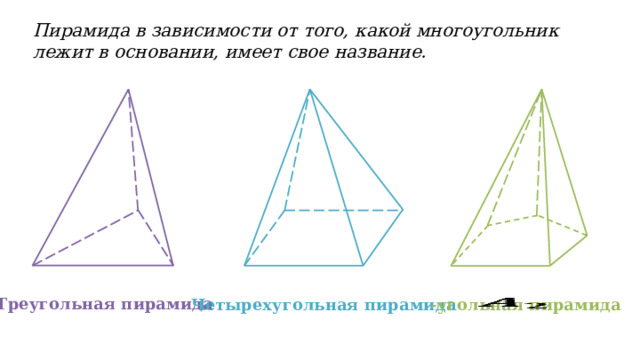 Пирамида в зависимости от того, какой многоугольник лежит в основании, имеет свое название. Треугольная пирамида Четырехугольная пирамида -угольная пирамида  